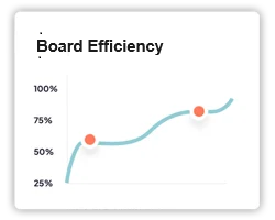 Board Efficiency