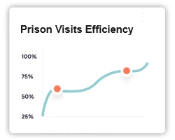 Prison Visits Efficiency